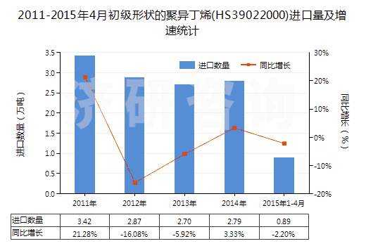 2011-2015年4月初級(jí)形狀的聚異丁烯(HS39022000)進(jìn)口量及增速統(tǒng)計(jì)